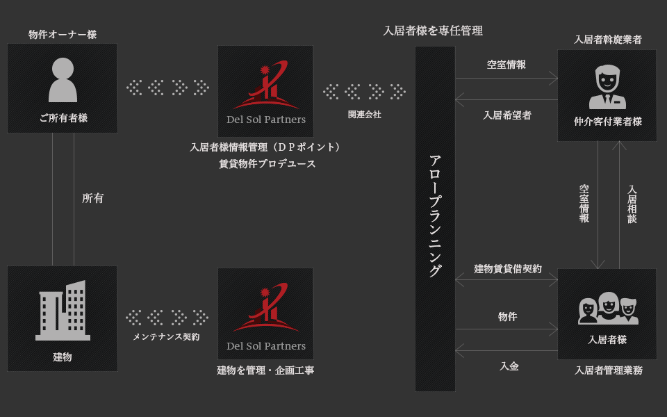 物件をお預かりする場合の基本的な流れ