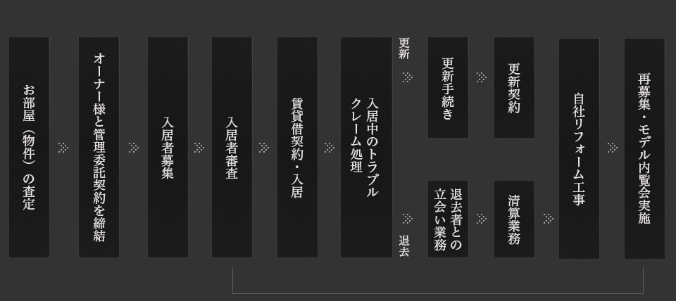 DP賃貸管理業務の一般的な流れ