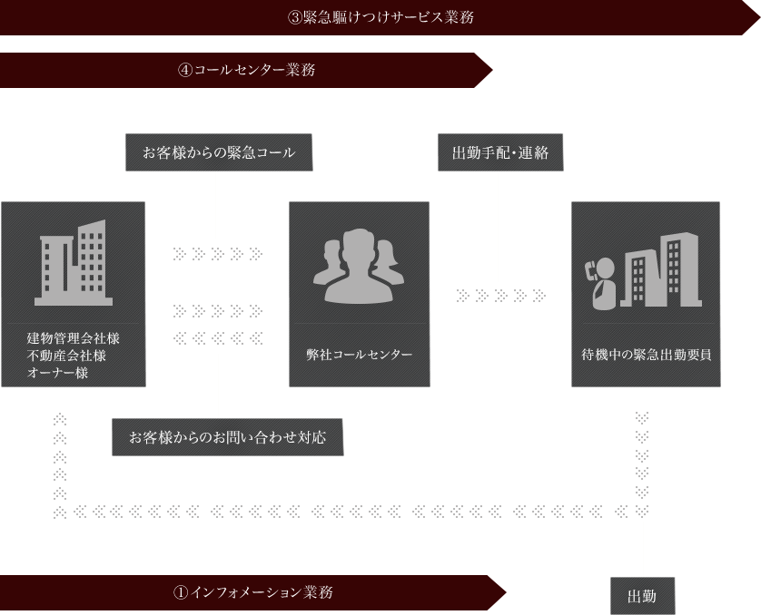 緊急駆けつけサービス業務